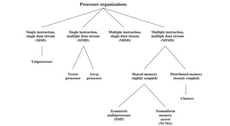 Image result for Parallel Processing Computer Diagram