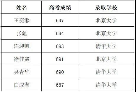 重磅：2022年清华北大保送311人（附名单） - 知乎