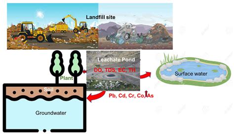 Groundwater Pollution Landfill