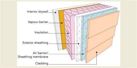 Image result for Envelop Insulation