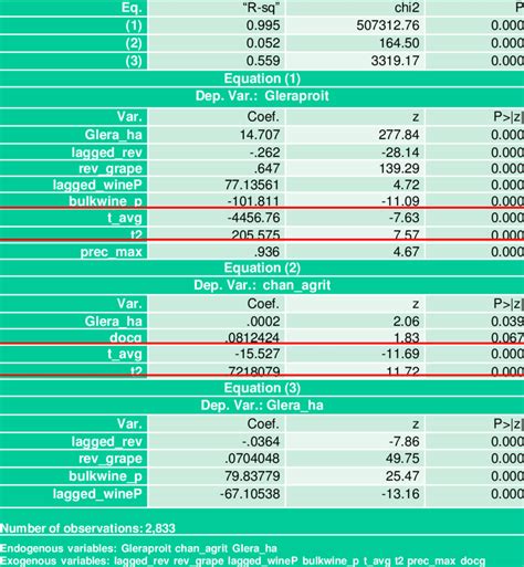 3SLS Regression Example 的图像结果