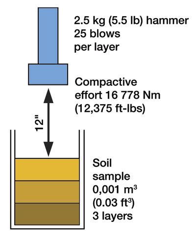 Image result for How Is Proctor for Density Testing Calculated