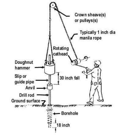 Image result for Standard Penetration Test Procedure