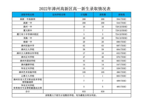 福建漳州芗城区2023中考普高录取分数线