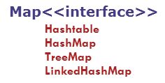 Image result for Difference Between HashMap LinkedHashMap and TreeMap in Java