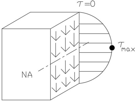 Image result for Shear Stress Distribution in Rectangular Section