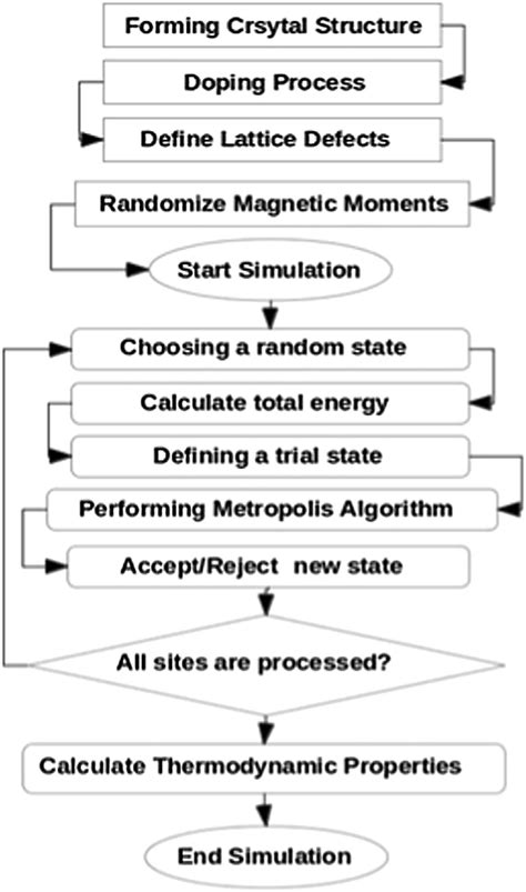 Image result for Process Simulation Diagram