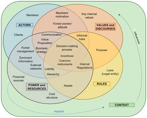 Organizational Models in European Forestry: An Attempt of ...