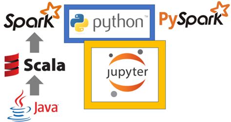 Image result for Pyspark Notebook Examples