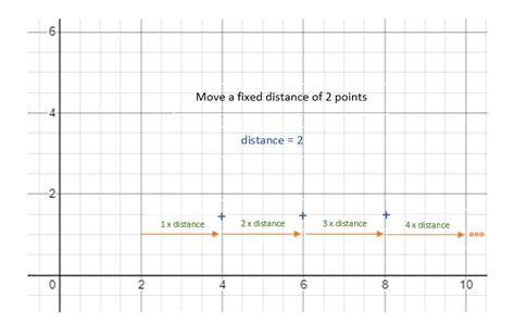 Image result for Echelle Logarithmique Explication Simple