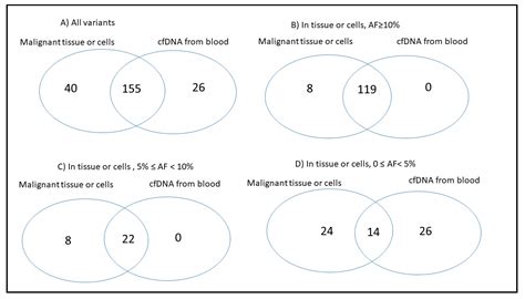 Genetic Variants Detected Using Cell-Free DNA from Blood and Tumor ...