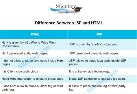 Difference Between JSP and HTML - JSP Tutorial