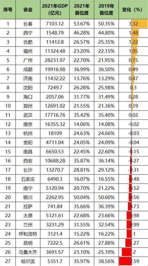 2021省会城市经济首位度排名：长春、银川、西宁位列前三_澎湃号·政务_澎湃新闻-The Paper