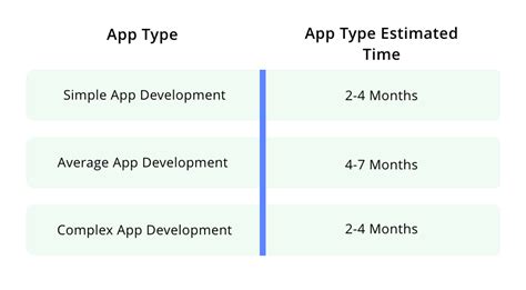 Image result for App Development Timeline