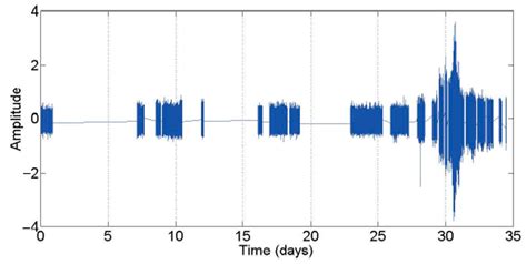 A Comparison of Signal Analysis Techniques for the Diagnostics of the ...