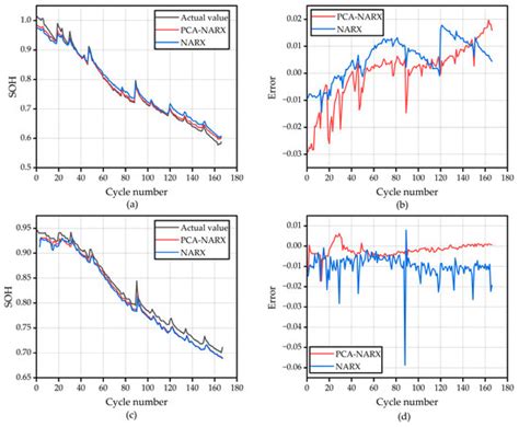 Research on State-of-Health Estimation for Lithium-Ion Batteries Based ...