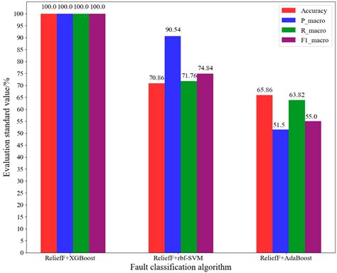 Fault Diagnosis for Wind Turbines Based on ReliefF and eXtreme Gradient ...