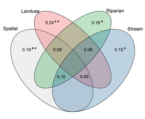 Benthic Diatom Communities in Urban Streams and the Role of Riparian ...