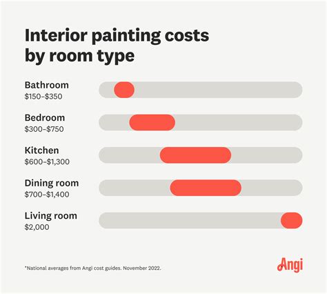 Painting Prices Per Room