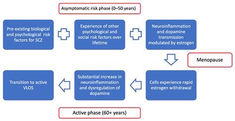 Potential Explanatory Models of the Female Preponderance in Very Late ...