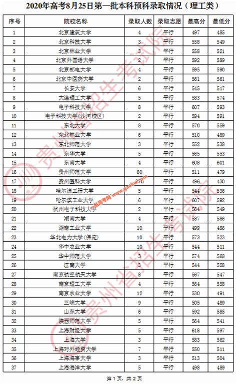 2020年贵州高考8月25日一本，一本预科院校录取分数线_贵州一本分数线_一品高考网