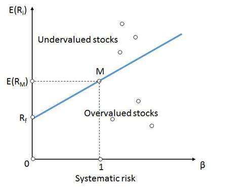 Image result for Example of Security Market Line
