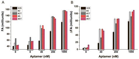 Polycations as Aptamer-Binding Modulators for Sensitive Fluorescence ...