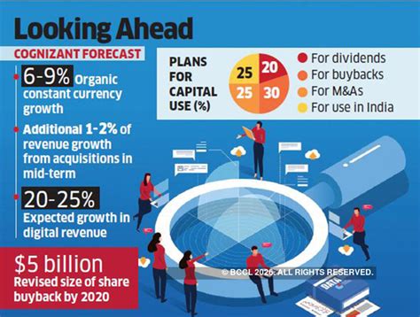 Cognizant Growth: Cognizant says growth will accelerate to 7-11% in midterm