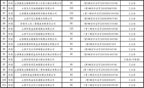 阳泉市最新生产煤矿名单（34座）_山西省