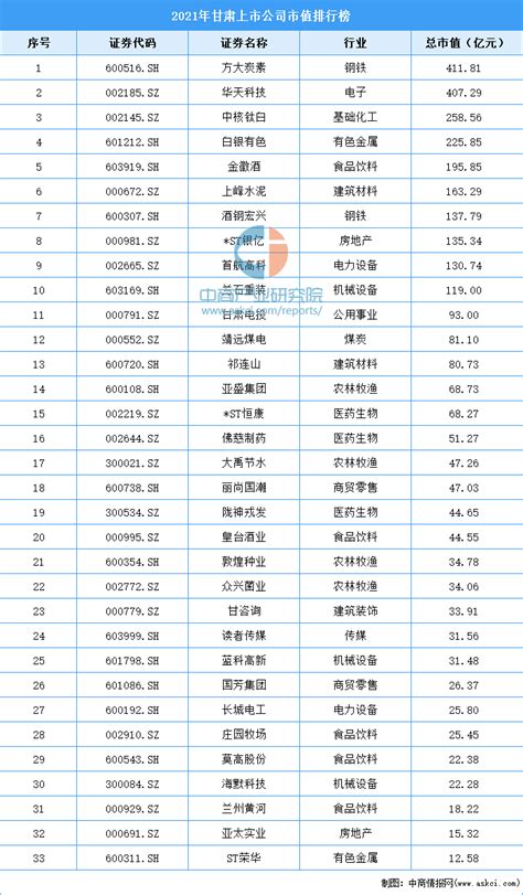 2021年甘肃上市公司市值排行榜（附全榜单）-排行榜-中商情报网