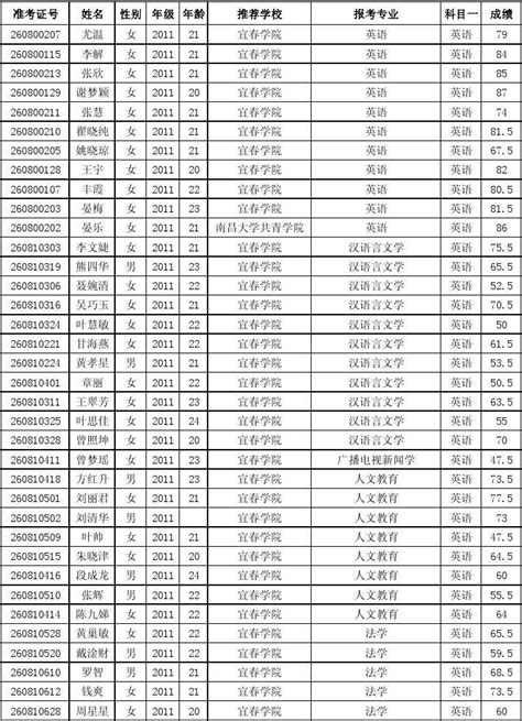 2023宜春学院艺术类录取分数线（含2021-2022历年）_大学生必备网