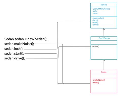 Image result for Inheritance Real-Time Example
