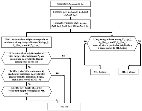 Melting Layer Detection and Characterization based on Range Height ...