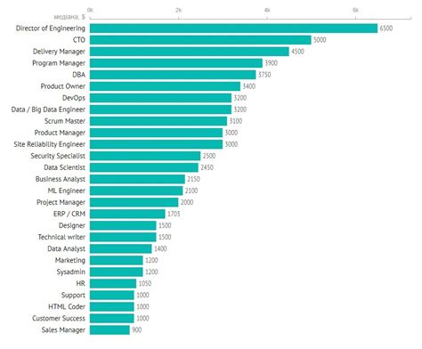 Зарплати українських ІТ-спеціалістів PM, HR, DevOps, Data Science тощо ...