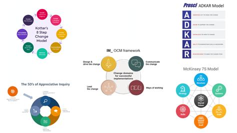 Image result for Change Management Framework