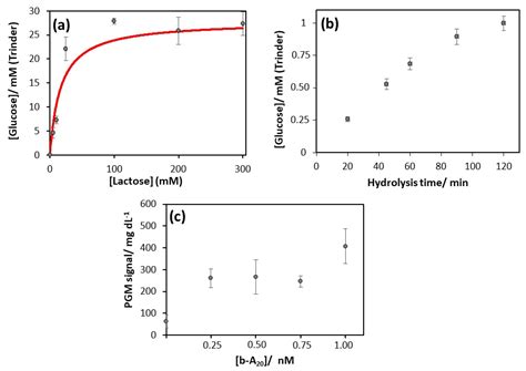 New Uses for the Personal Glucose Meter: Detection of Nucleic Acid ...