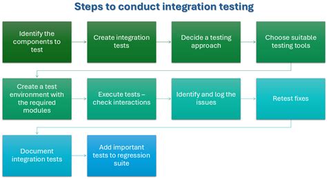 Image result for Integration Testing Methods