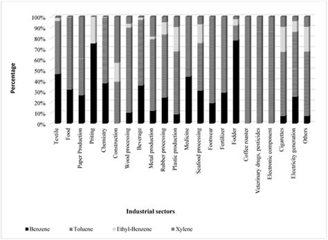 An Innovative Method for BTEX Emission Inventory and Development of ...