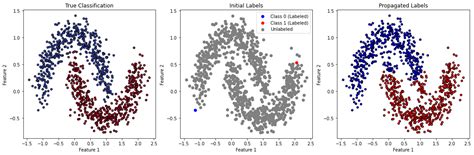 Image result for Graph Based Semi Supervised Learning