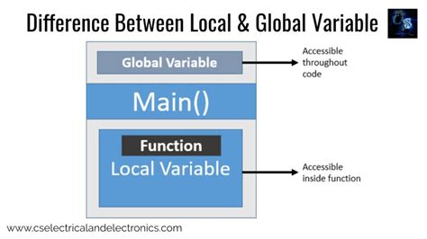 Local Variable Computer Science Definition 的图像结果