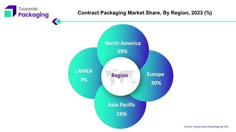 Contract Packaging Market Share NA and EU Region