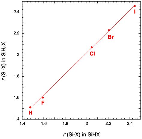 Equilibrium Values for the Si-H Bond Length and Equilibrium Structures ...