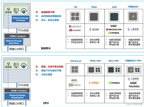 GPU CPU Smartnic 的图像结果