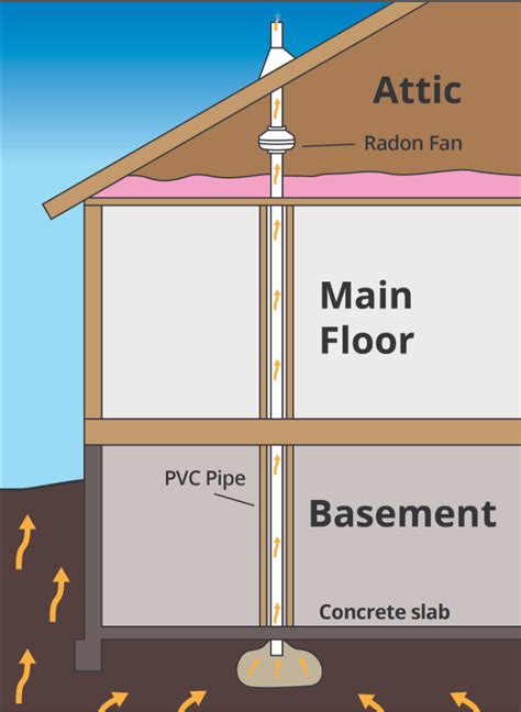 Interior radon mitigation systems