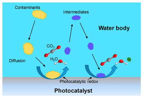 Advanced Design and Synthesis of Composite Photocatalysts for the ...