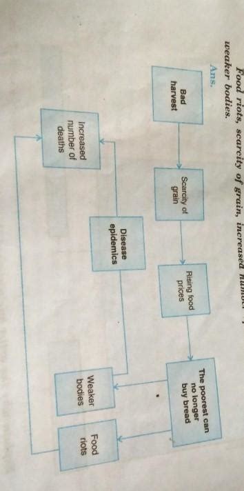 How a Subsistence Crisis HappensBadharvestThe poorest can nolonger buy ...