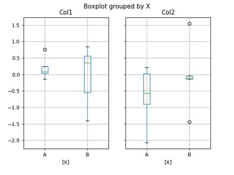 python pandas dataframe boxplot axis 的图像结果