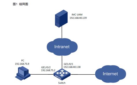 IMC portal认证服务器和radius服务器问题 - 知了社区