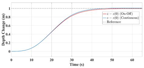 Combined Depth Control Strategy for Low-Speed and Long-Range Autonomous ...