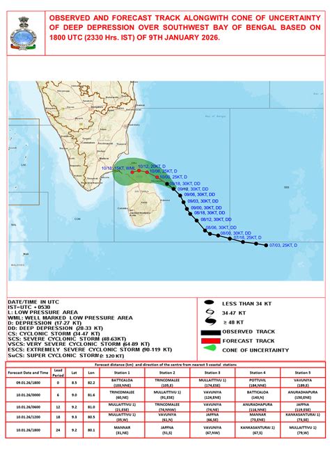 Observed & Forecast Track
